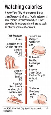 A New York City study showed less than 5 percent of fast-food customers saw calorie information when it was provided in less prominent areas such as charts and counter mats.
