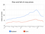 Over the past few years, global forces have sent grain prices on a roller coaster ride. Here is a look at the average prices per bushel that east central Kansas farmers have received for corn and soybean. Source: Kansas Agriculture Statistics and Kevin Dhuyvetter, Kansas State University.