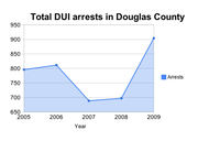 Total number of DUI arrests made in Douglas County by local police. Information provided by the Kansas Bureau of Investigations.