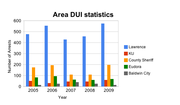 DUI arrests reported to the Kansas Bureau of Investigations by area law enforcement agencies. 2010 statistics were not yet available.