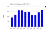 Driving under the influence arrests in Lawrence between 2001 and 2010. Courtesy of the Lawrence Police Department.