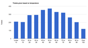 The following chart shows the average number of $3 parking tickets given based on temperature. The statistics, provided by the Lawrence Police Department, are from Jan 1 to July 25 of 2011. The daily average for all days of the week, excluding Sundays, is 276.