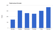 The following chart shows the average number of $3 parking tickets given by day of the week. The statistics, provided by the Lawrence Police Department, are from Jan 1 to July 25 of 2011. The daily average for all days of the week, excluding Sundays, is 276.