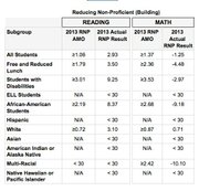 Lawrence High School succeeded in reducing its non-proficiency rate for reading among lower-income students. But the 2013 Building Report Card shows it failed to meet the objective for other groups, and failed across all groups of students in math.