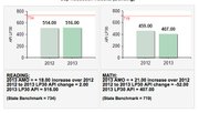Southwest Middle School made progress toward closing the achievement gap in reading for its lowest-performing students in 2013, but math scores among those students dropped, according to the school's 2013 Building Report Card.
