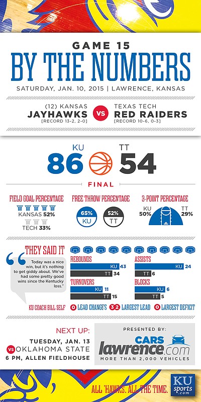 By the Numbers: Kansas beats Texas Tech, 86-54
