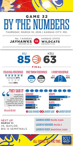 By the Numbers: Kansas 85, K-State 63