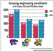 The 10-year, $105 million University Engineering Initiative Act act aims to increase engineering degrees at KU, Kansas State and Wichita State to a total of 1,365 annually by 2021. This chart shows the increase in enrollment from 2012 to 2016 at each school.