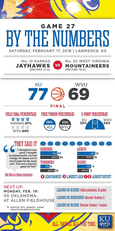 By the Numbers: Kansas 77, West Virginia 69.