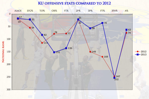 KU's offense: 2012-13 vs. 2011-12