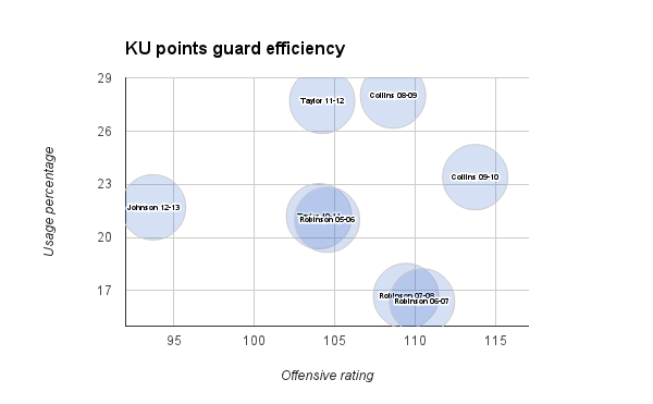 Point guard efficiency