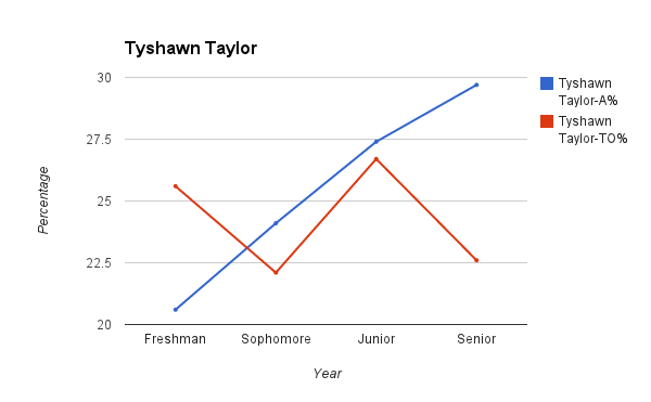 Taylor comparison