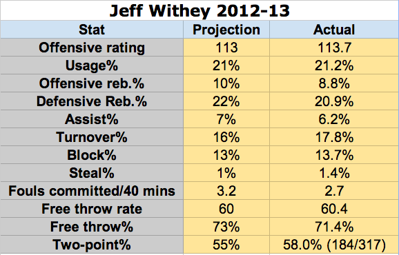 Jeff Withey: Projection vs. Performance