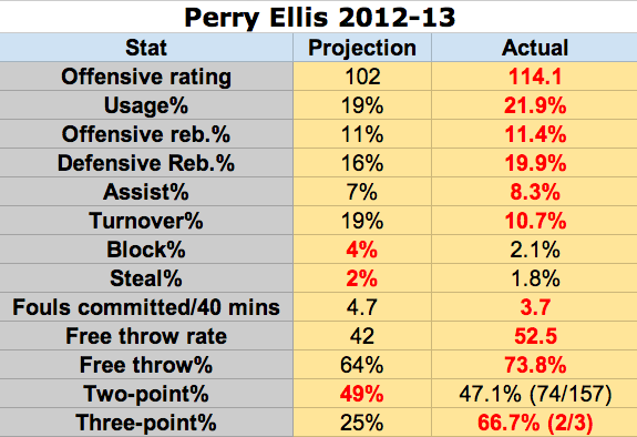 Perry Ellis: Projection vs. Performance
