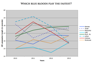 Which blue bloods play fastest offensively?