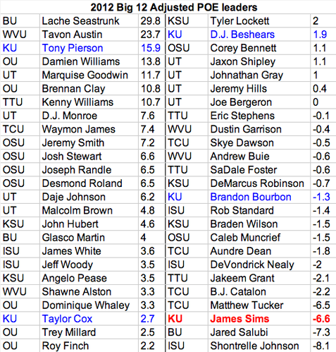 2012 Adjusted POE for Big 12 non-QBs.