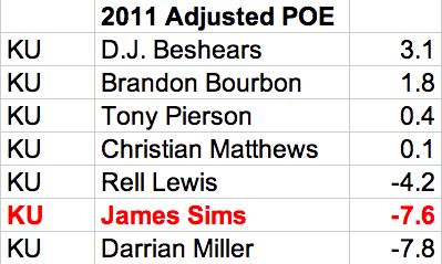 KU's 2011 Adjusted POE leaders.