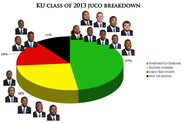 KU's 2013 scholarship juco players.