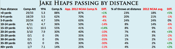 Jake Heaps compared to NCAA averages