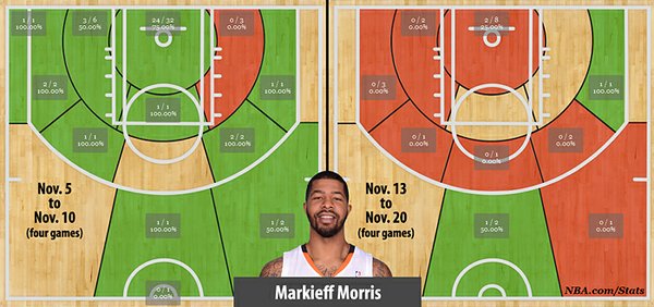 Phoenix Suns' Markieff Morris, shots made/taken from Nov. 5 to Nov. 20, 2013. (Journal-World graphic)