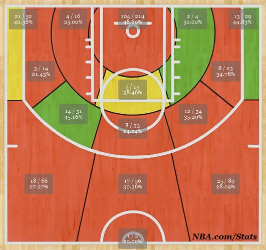Ben McLemore's shot performance from his rookie season with Sacramento. Green = FG% above league average; yellow = comparable to league average; red = below league average. (Via NBA.com/stats)