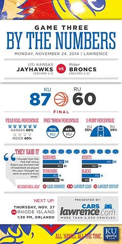 "By the Numbers" from KU's 87-60 victory over Rider on Monday, Nov. 24, 2014. 