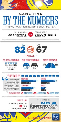 By the Numbers: Kansas beats Tennessee, 82-67, in Orlando Classic semifinals
