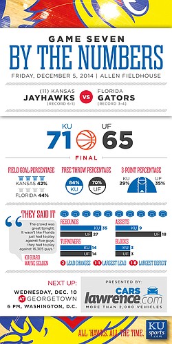 By the Numbers: Kansas beats Florida, 71-65