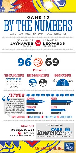 By the Numbers: Kansas beats Lafayette, 96-69