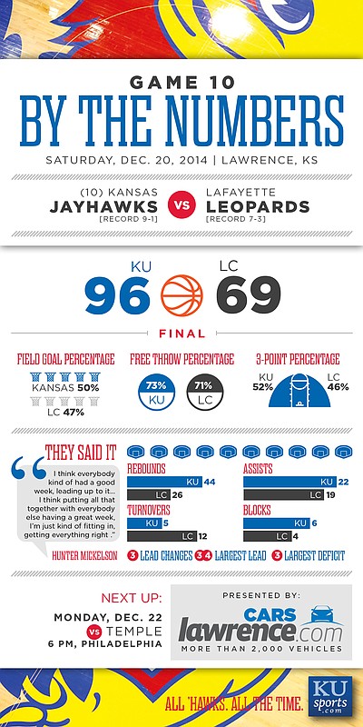 By the Numbers: Kansas beats Lafayette, 96-69