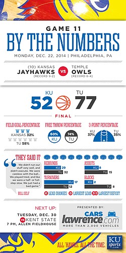 By the Numbers: Kansas blown out at Temple, 77-52