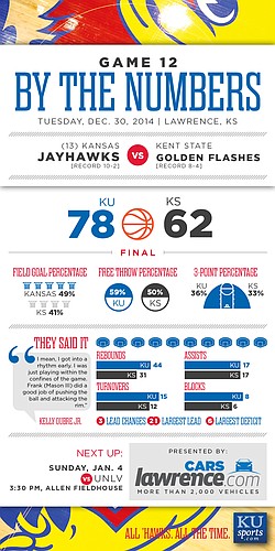 By the Numbers: Kansas beats Kent State, 78-62