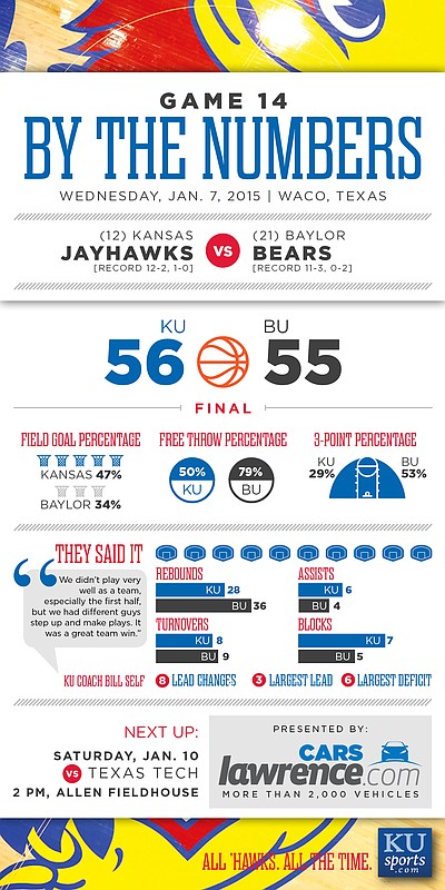 By the Numbers: Kansas wins 56-55 at Baylor