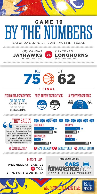By the Numbers: Kansas wins 75-62 at Texas