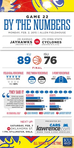 By the Numbers: Kansas beats Iowa State 89-76