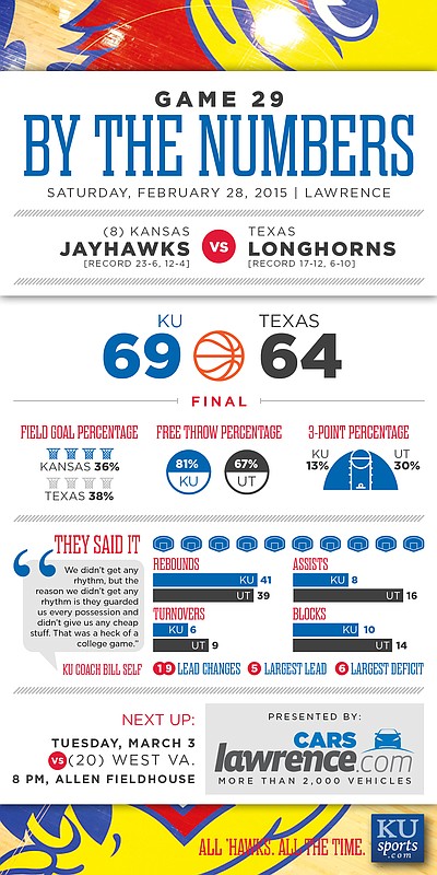 By the Numbers: Kansas beats Texas, 69-64