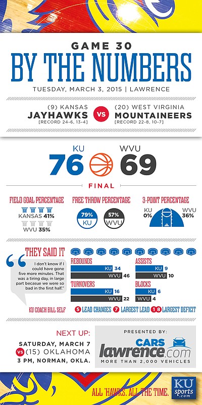 By the Numbers: Kansas beats West Virginia, 76-69, in overtime