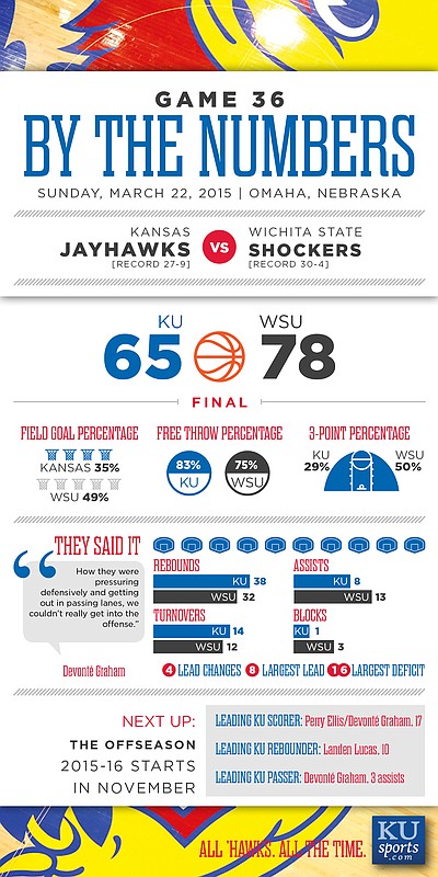 By the Numbers: Wichita State knocks out Kansas