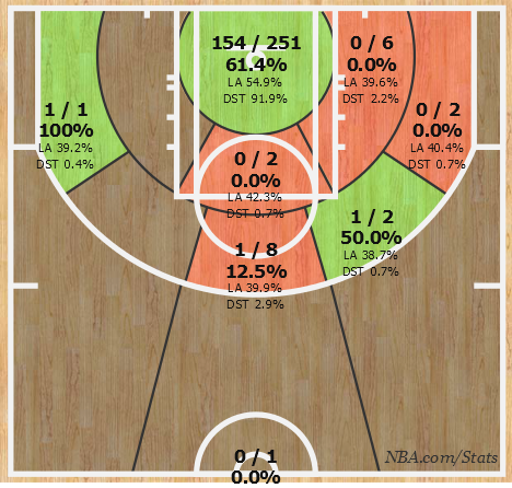 An overview of Tarik Black's rookie-year shot chart, via NBA.com/stats.