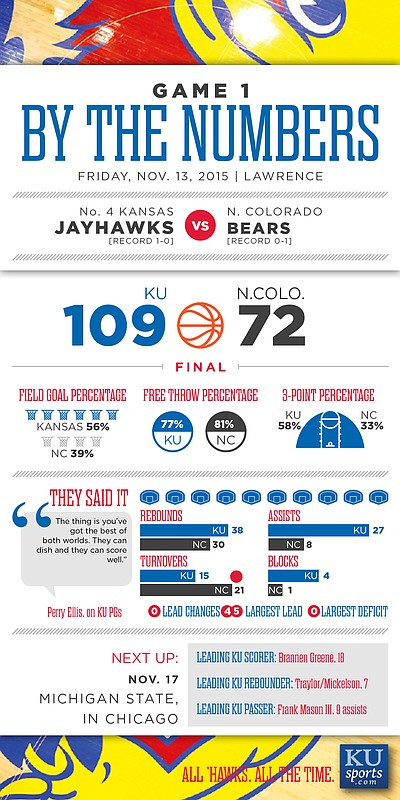 By the Numbers: Kansas 109, Northern Colorado 72