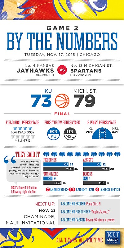 By the Numbers: Michigan State 79, Kansas 73