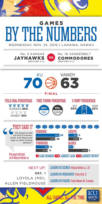 By the Numbers: Kansas 70, Vanderbilt 63