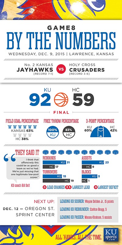 By the Numbers: Kansas 92, Holy Cross 59