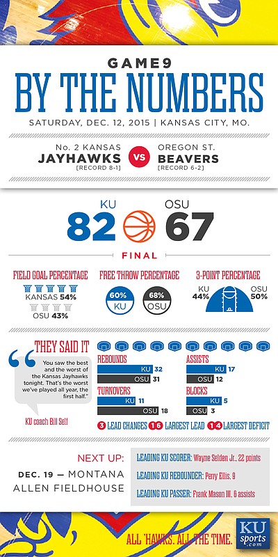 By the Numbers: Kansas 82, Oregon State 67