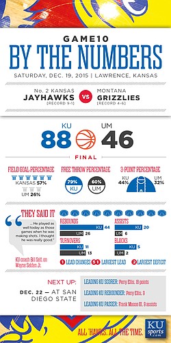 By the Numbers: Kansas 88, Montana 46