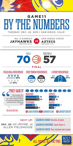 By the Numbers: Kansas 70, San Diego State 57