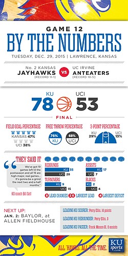 By the Numbers: Kansas 78, UC Irvine 53