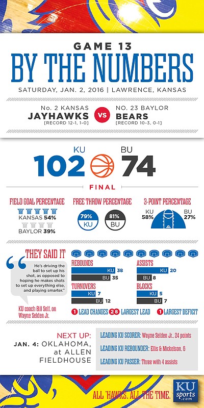 By the Numbers: Kansas 102, Baylor 74