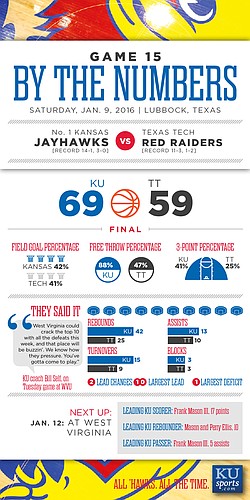 By the Numbers: Kansas 69, Texas Tech 59