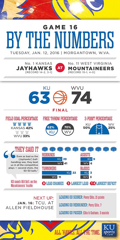 By the Numbers: West Virginia 74, Kansas 63